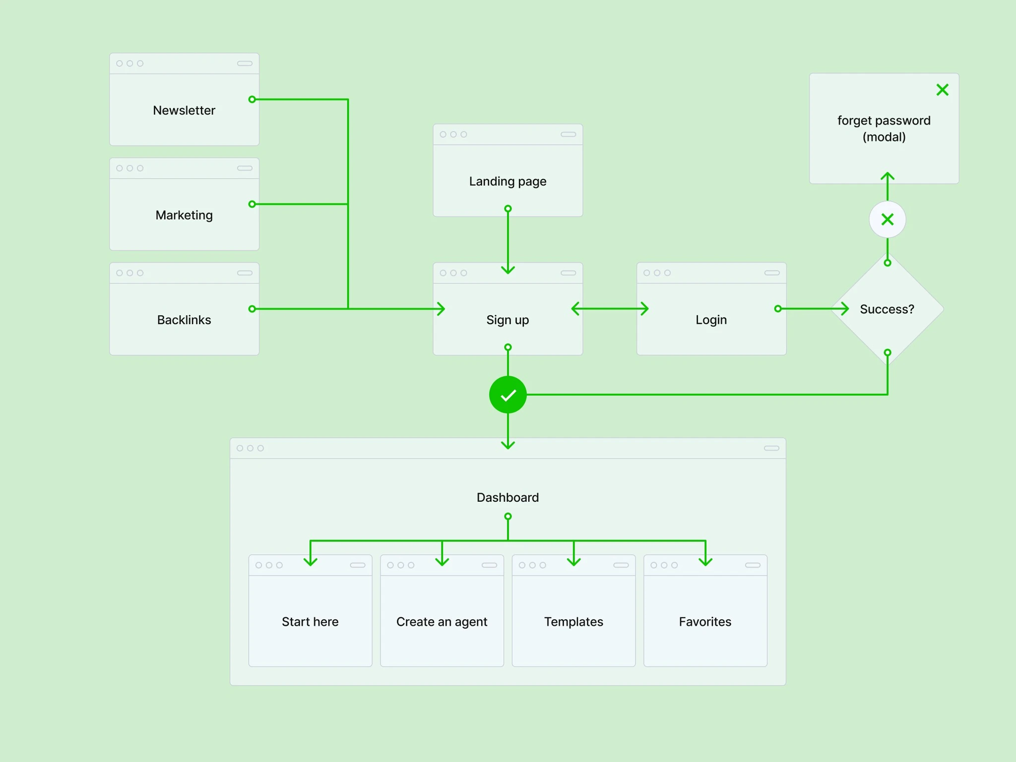 user flow
